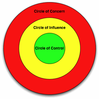 smart goals must be in the circle of control. picture of 3 concentric circles: circle of control at center
