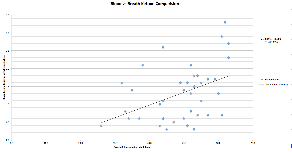 Ketone Blood Levels Chart
